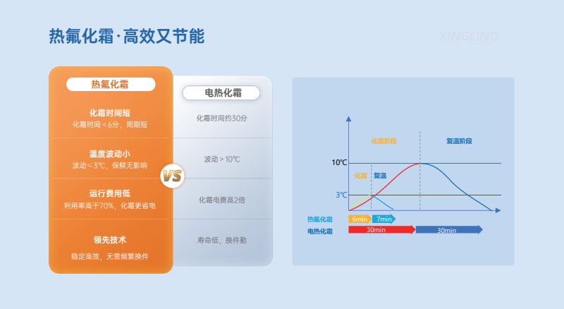 超低溫冷庫怎么選？興凌AI變頻精準控溫±0.5℃，省電30%更安心