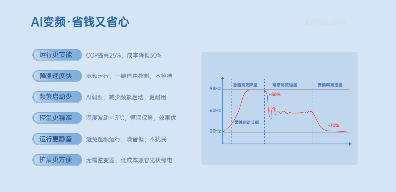 食品廠要選冷庫(kù)設(shè)備就選興凌！速凍、冷藏、保鮮一庫(kù)搞定